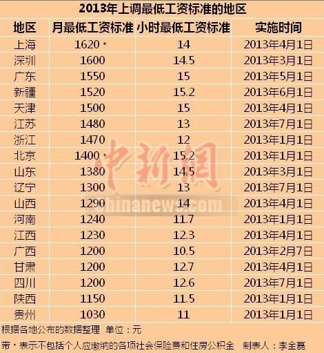18省市上调最低工资标准 上海1620元最高(表)